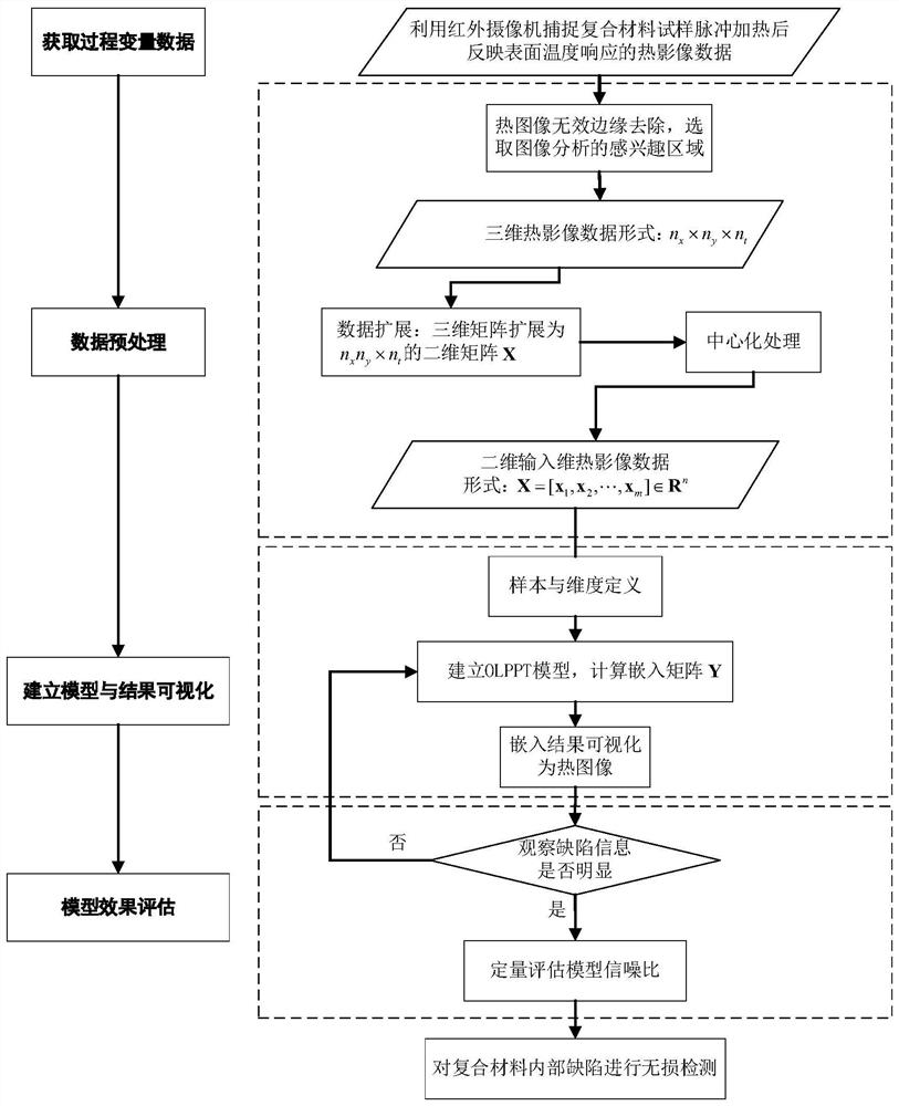 An infrared thermal image analysis method for non-destructive detection of composite material defects