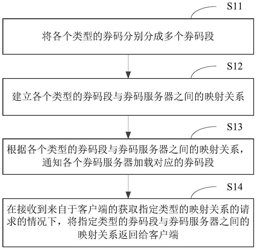 Coupon code issuing method and device