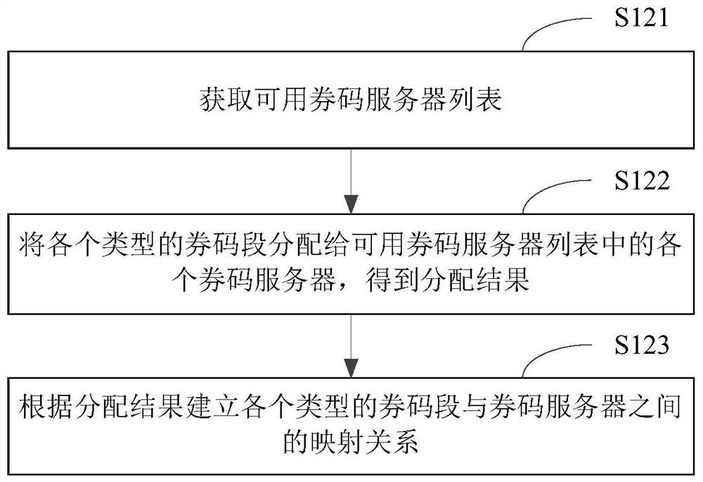 Coupon code issuing method and device