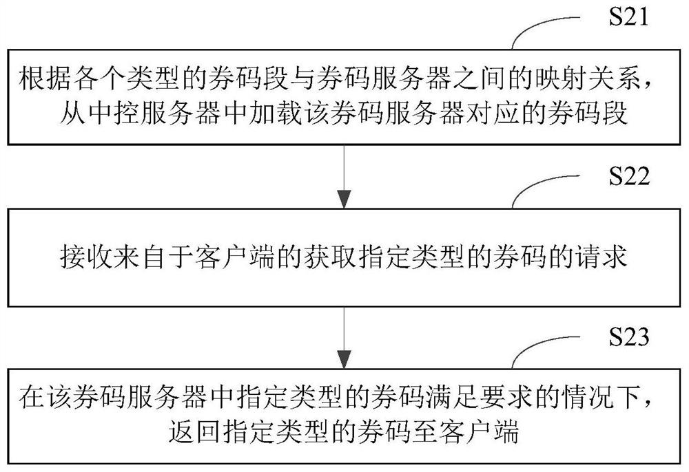 Coupon code issuing method and device