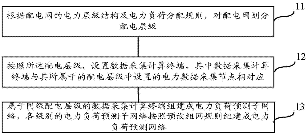 Enterprise distribution network power load forecasting network building method, forecasting method and system