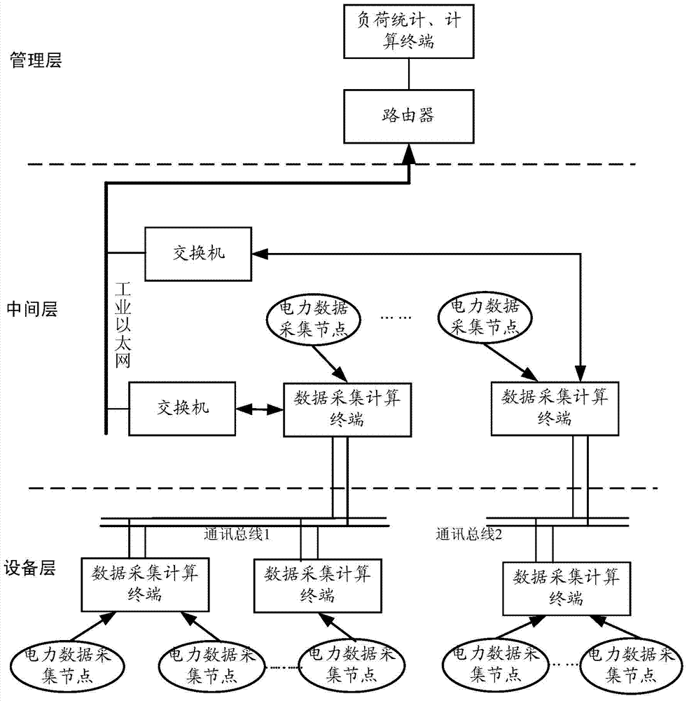 Enterprise distribution network power load forecasting network building method, forecasting method and system