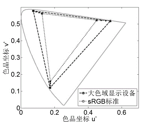 Optimal setting method for three primary colors of display equipment with large color gamut
