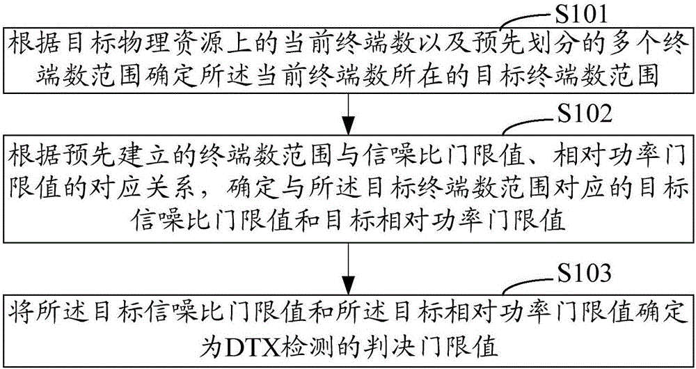 Method and device for determining decision threshold of DTX detection, and DTX detection method and device