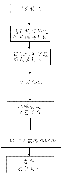 Program source intelligent information production system and method