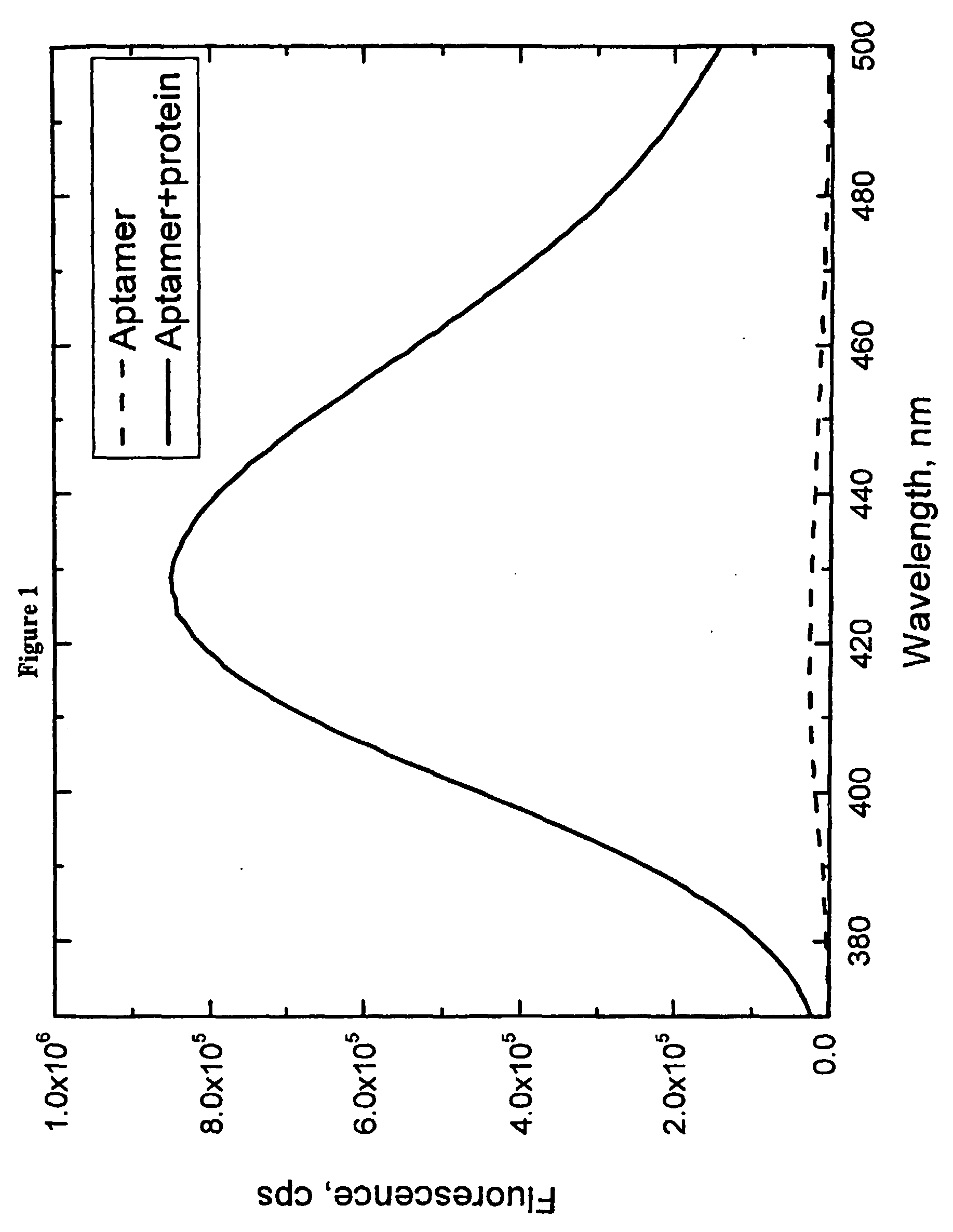 Methods to create fluorescent biosensors using aptamers with fluorescent base analogs