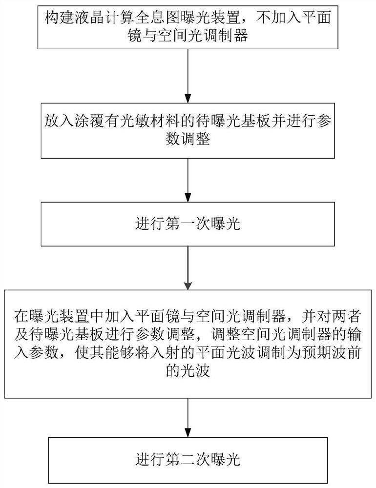 Exposure method and device for a liquid crystal computed hologram