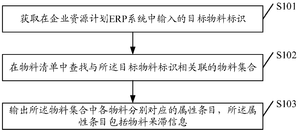 Material stagnation statistical method and device, storage medium and terminal equipment