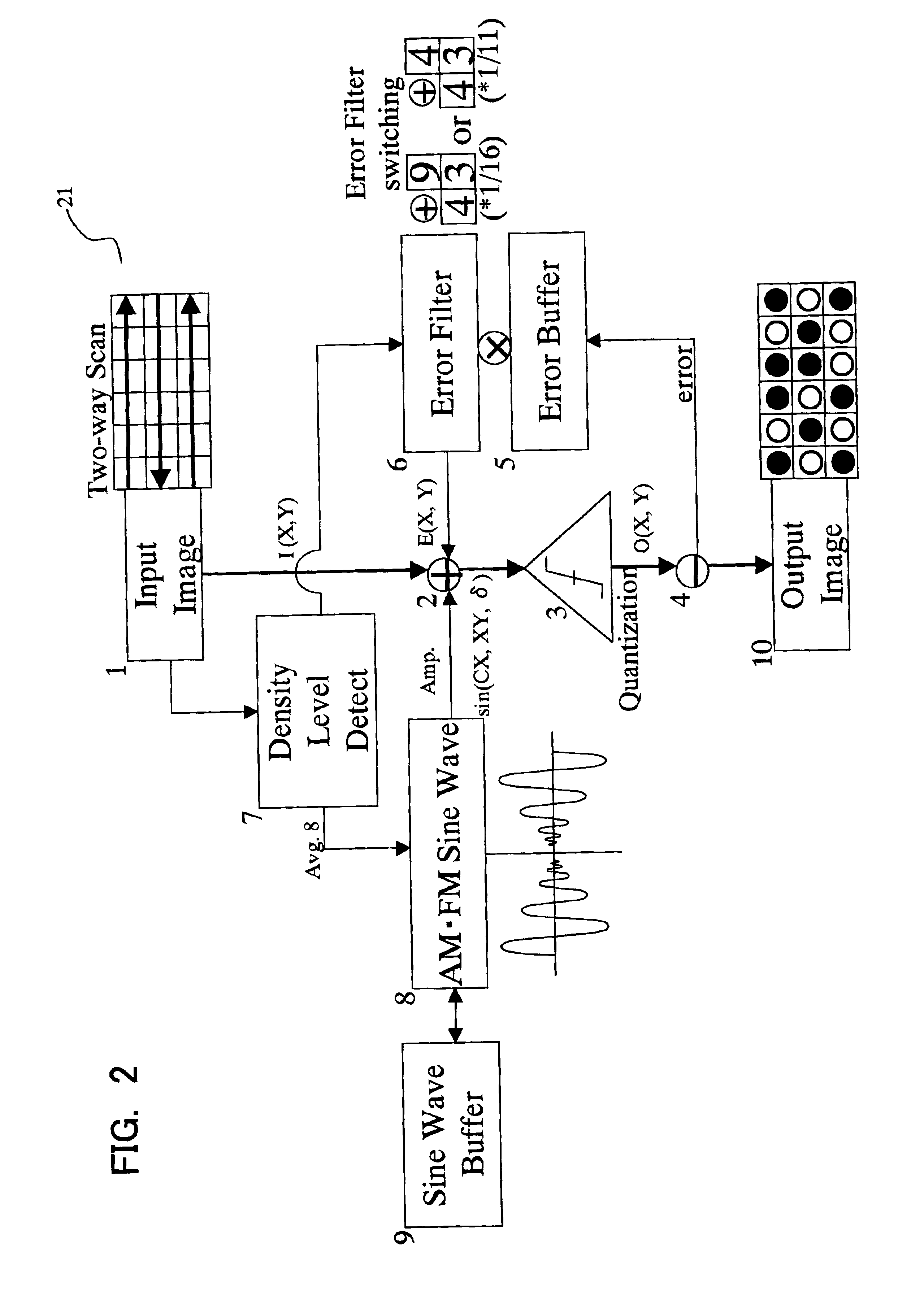 Method, processor and program for error diffusion modified with AM-FM sine wave