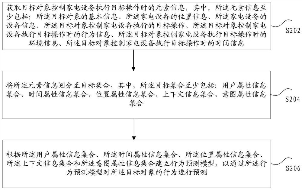 Method and device for establishing prediction model, storage medium and electronic device