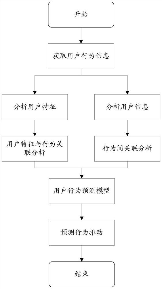 Method and device for establishing prediction model, storage medium and electronic device