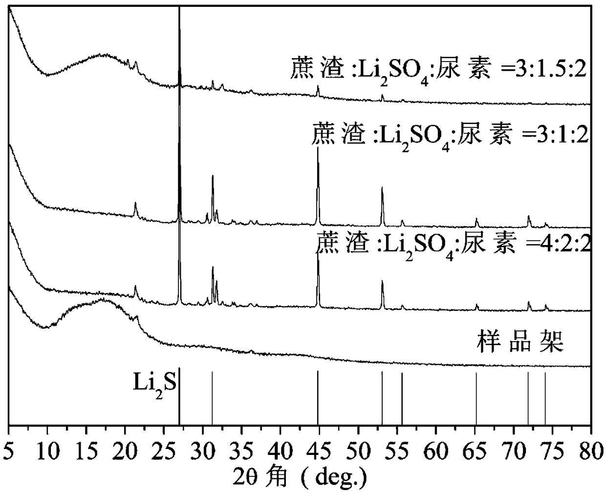 A method for preparing lithium-sulfur battery cathode li2s/ncs composite material by thermally reducing and activating lithium sulfate from biomass waste