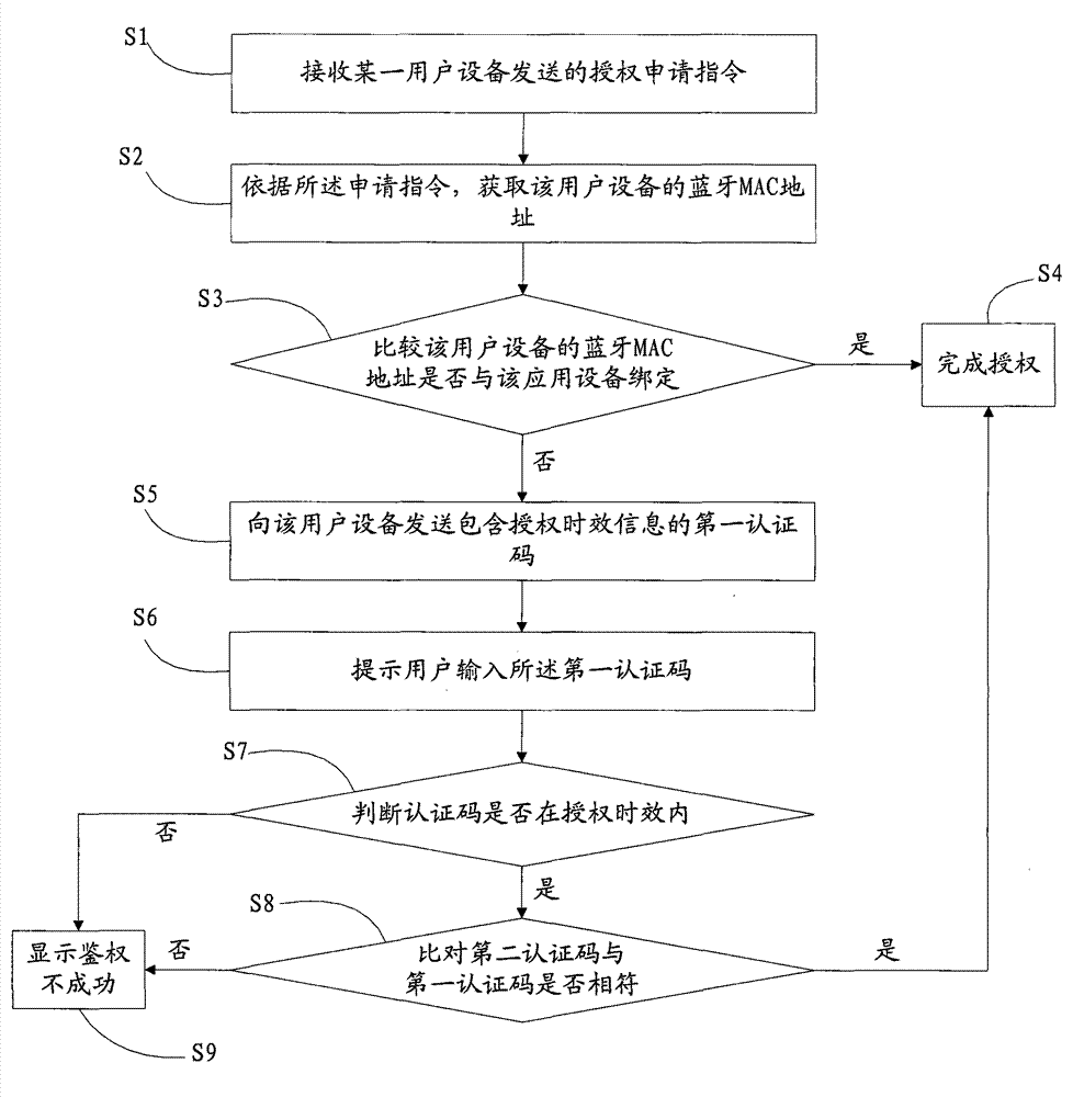 Bluetooth authentication method and system thereof