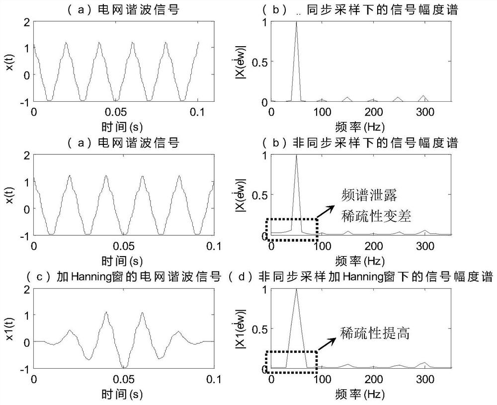 A non-synchronous compressive sensing detection method for grid harmonics with continuous hanning window