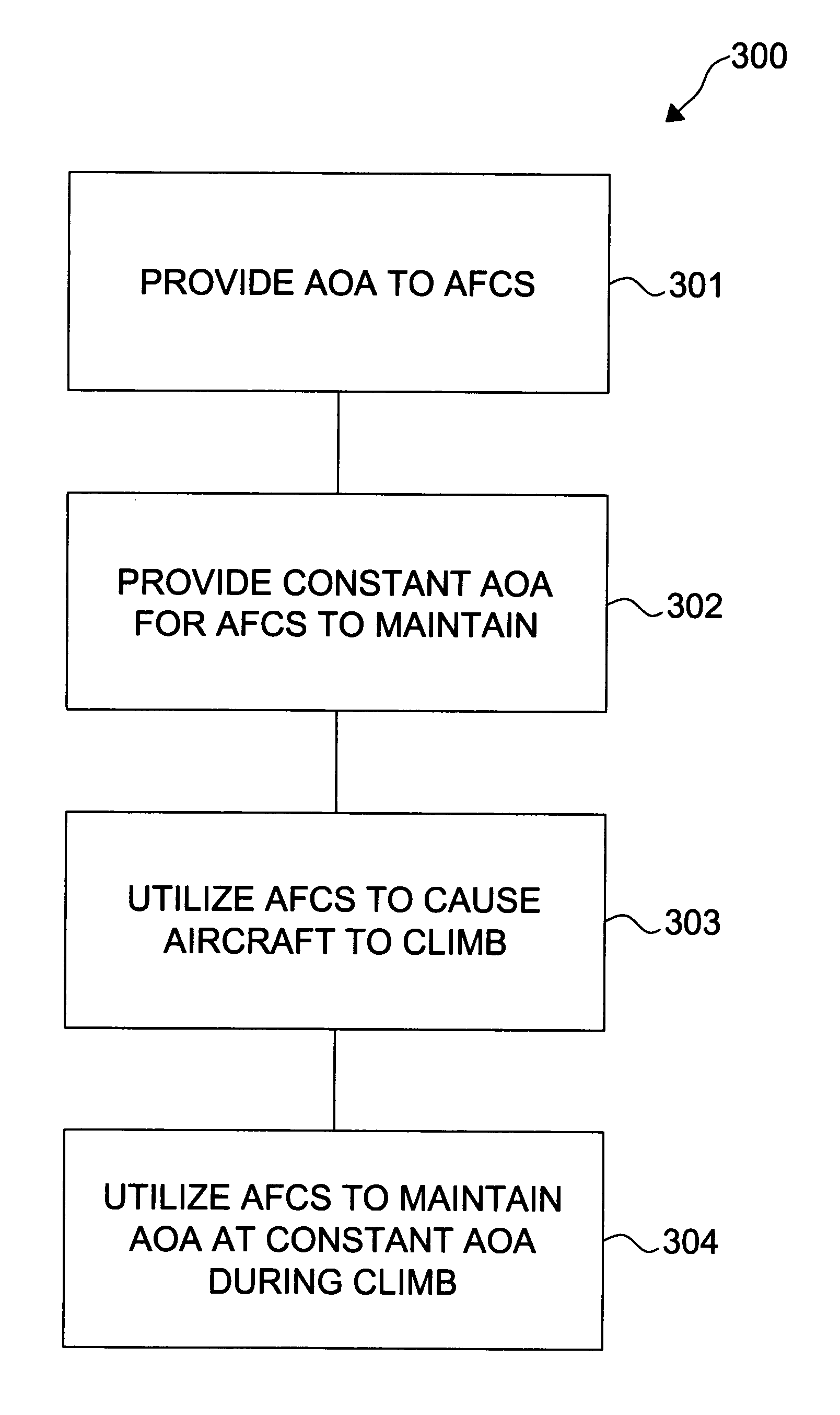 Angle of attack automated flight control system vertical control function