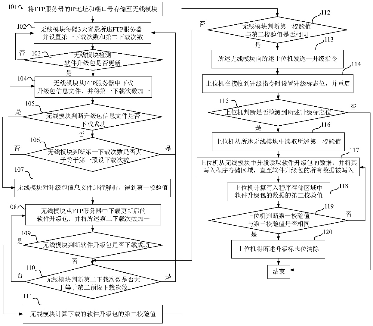 Software upgrade method and system for upper computer