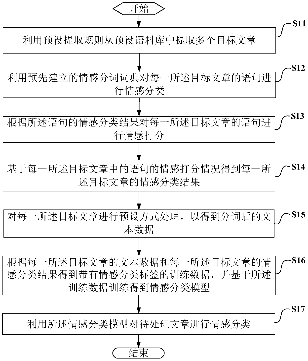 Text sentiment analysis method and device, computer device and readable storage medium