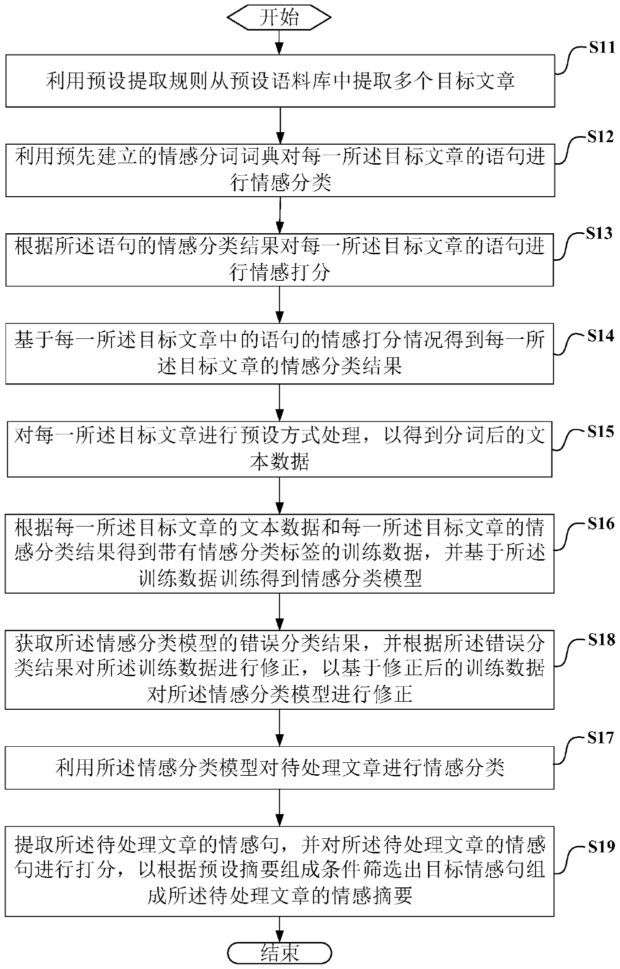 Text sentiment analysis method and device, computer device and readable storage medium
