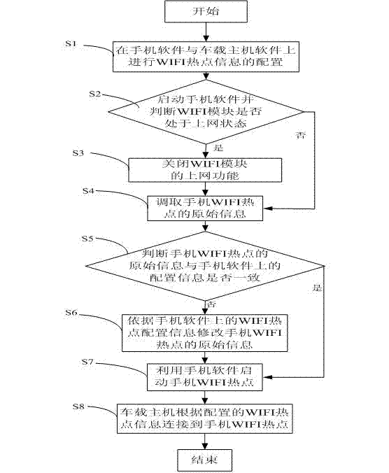 Method and system for automatically carrying out WIFI (Wireless Fidelity) connection on vehicular host and mobile phone
