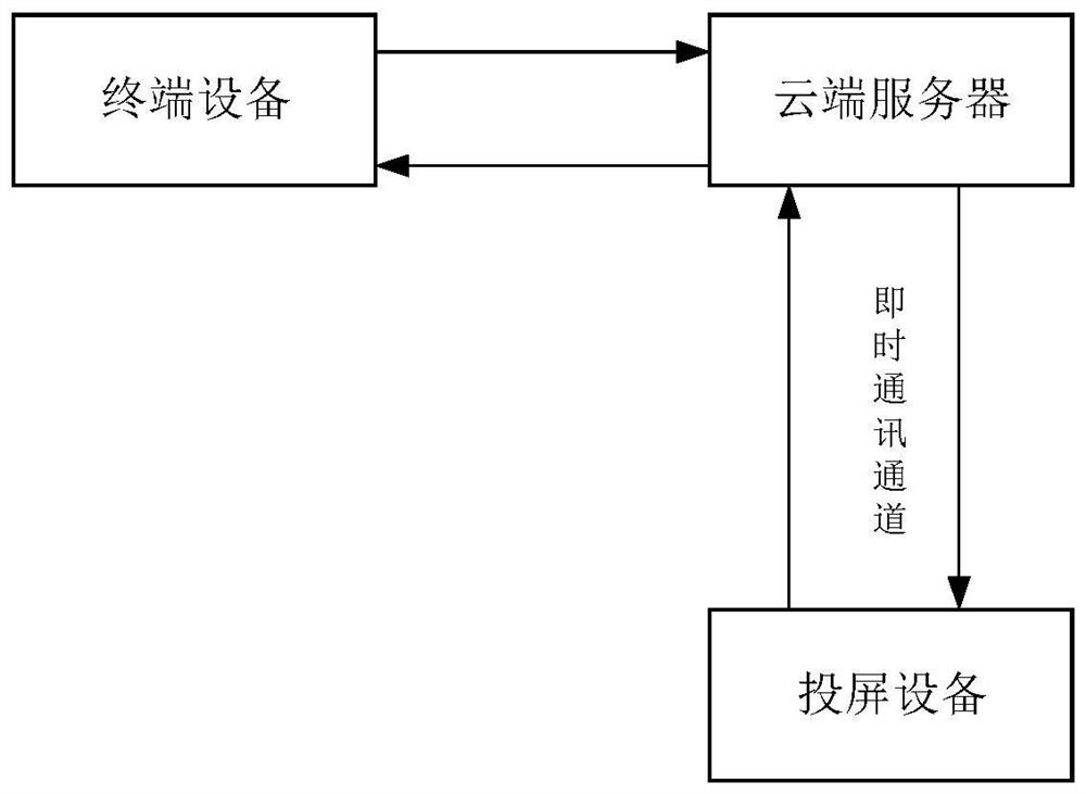 Television screen projection method and device, cloud server and terminal equipment