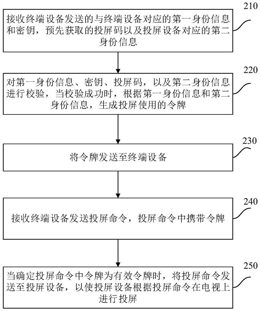 Television screen projection method and device, cloud server and terminal equipment