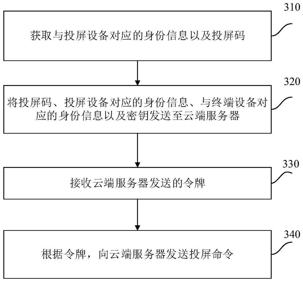 Television screen projection method and device, cloud server and terminal equipment