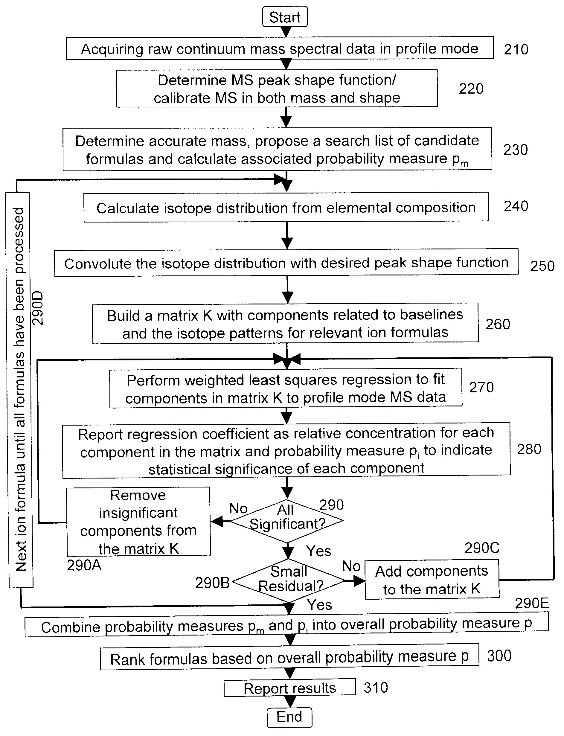 Determination of chemical composition and isotope distribution with mass spectrometry