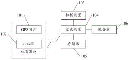 Sport equipment management system