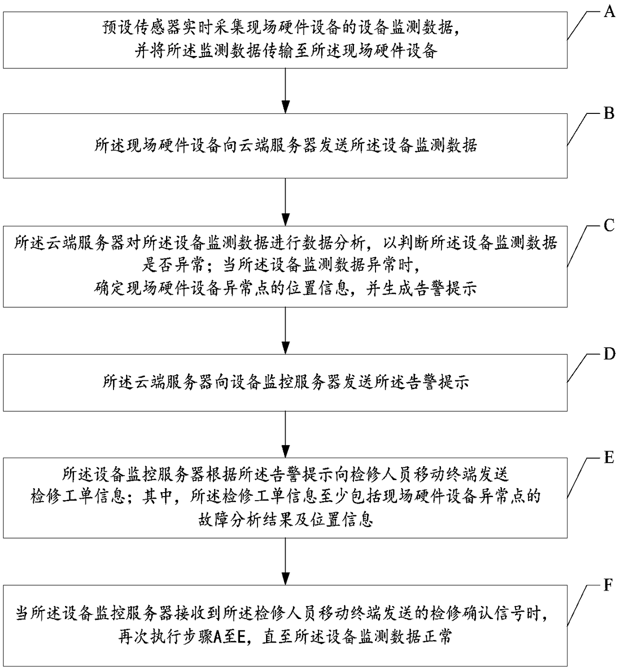 Field hardware equipment management and control system and method
