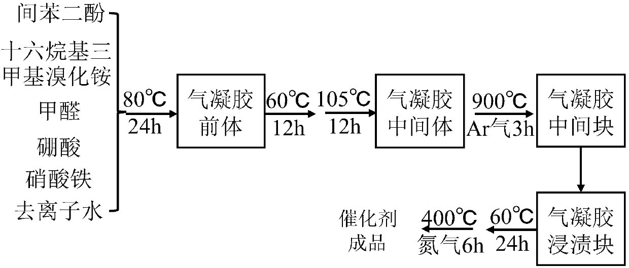 Method for preparing and applying ozone-enhanced catalysis material