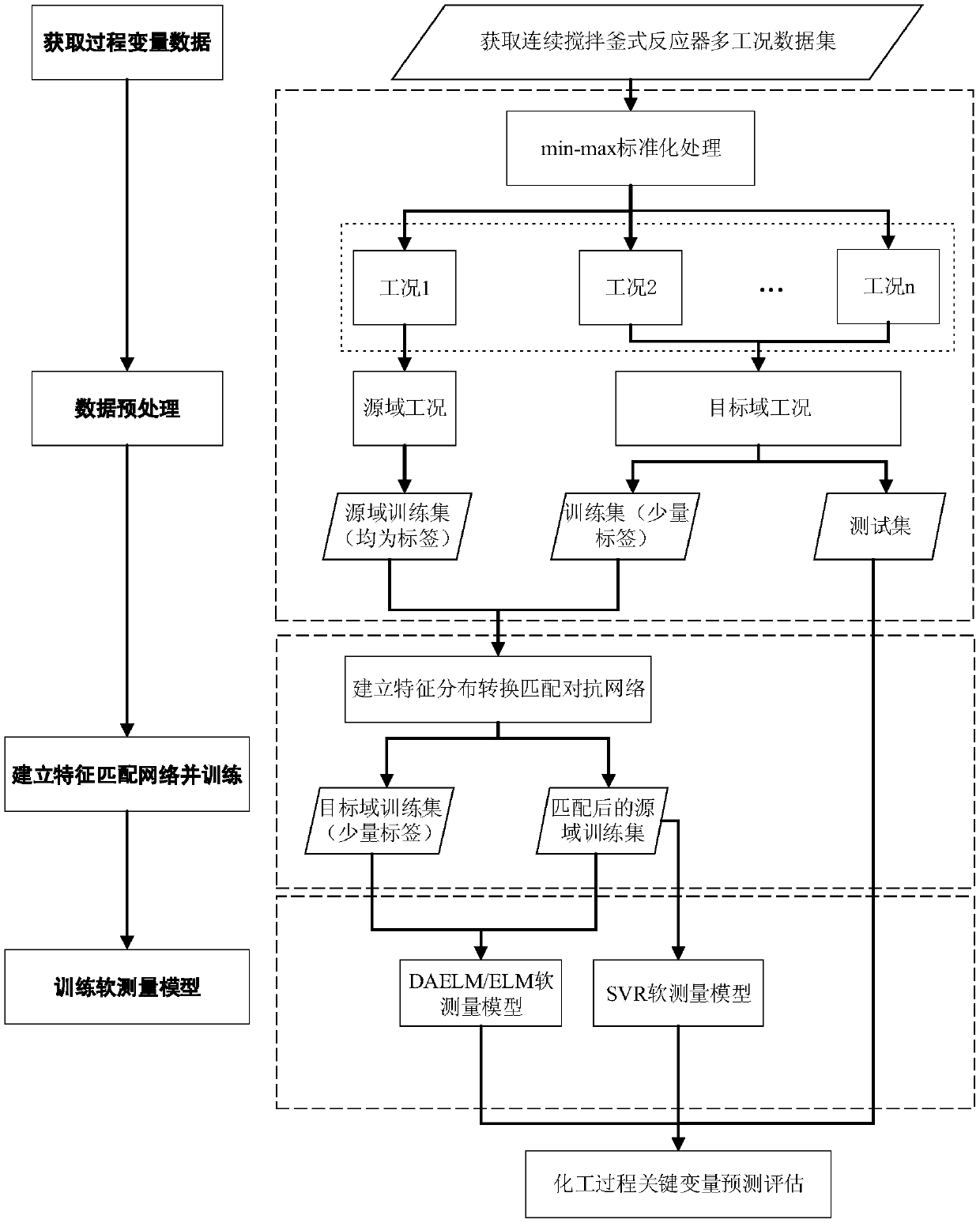 multi-working-condition-process-soft-measurement-modeling-method-based