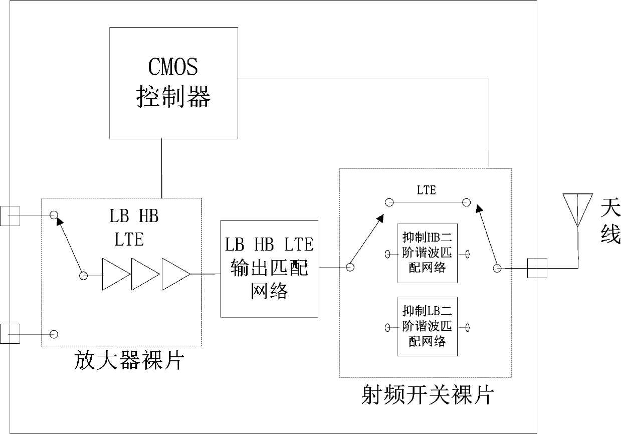 A multimode multi-frequency radio frequency power amplifier