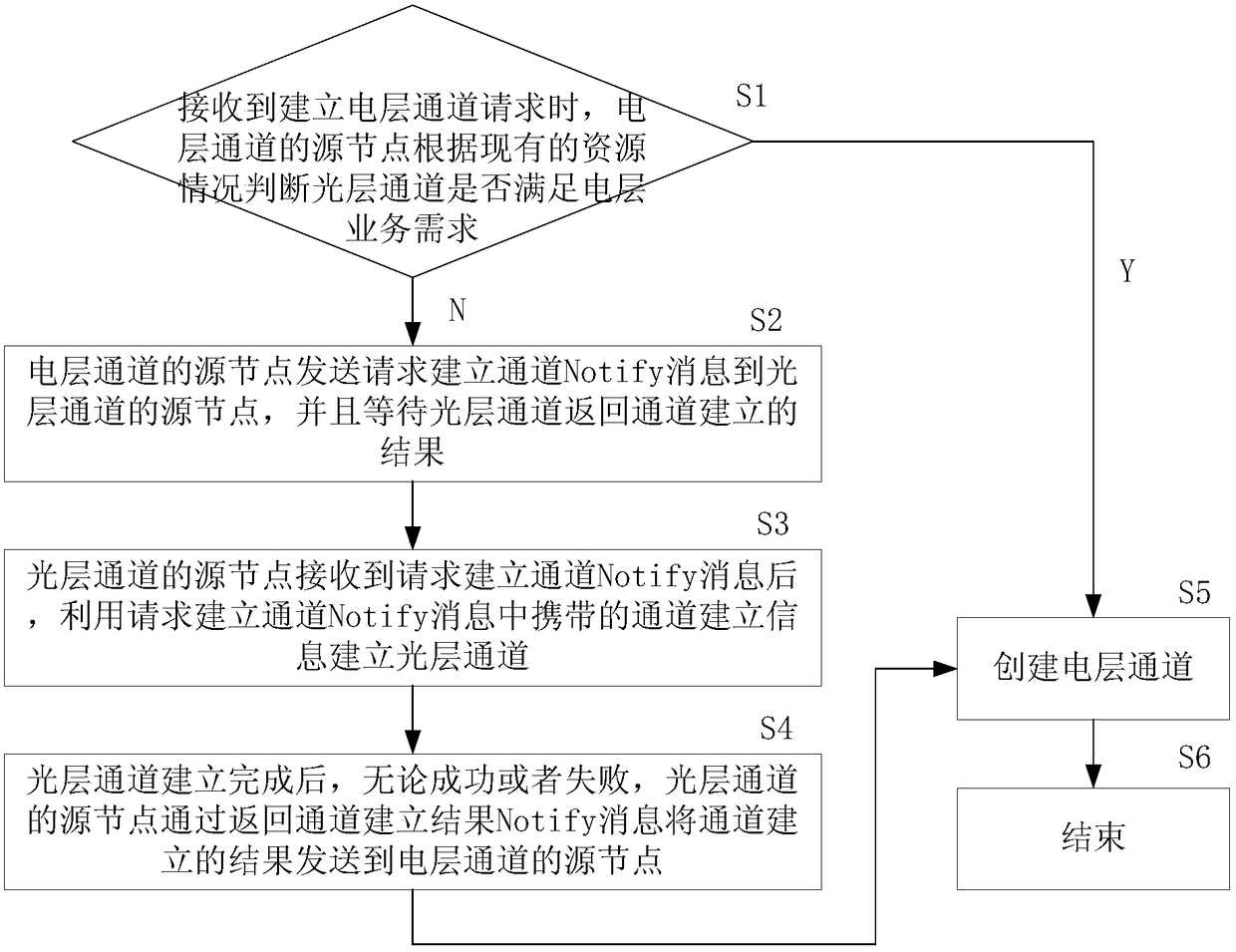 Implementation method of signaling extension of establishing cross-layer channel by using electric relay in wson