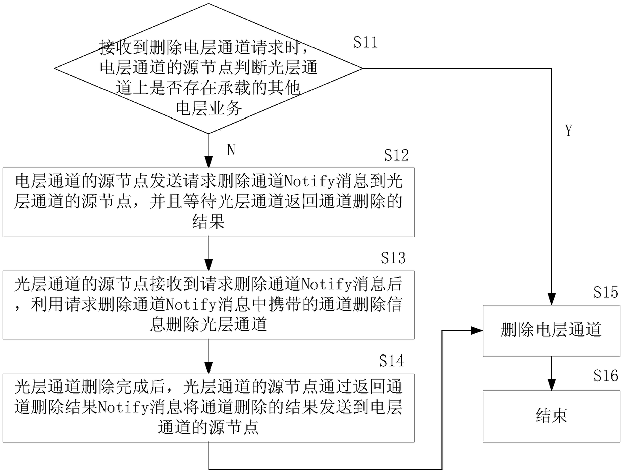 Implementation method of signaling extension of establishing cross-layer channel by using electric relay in wson