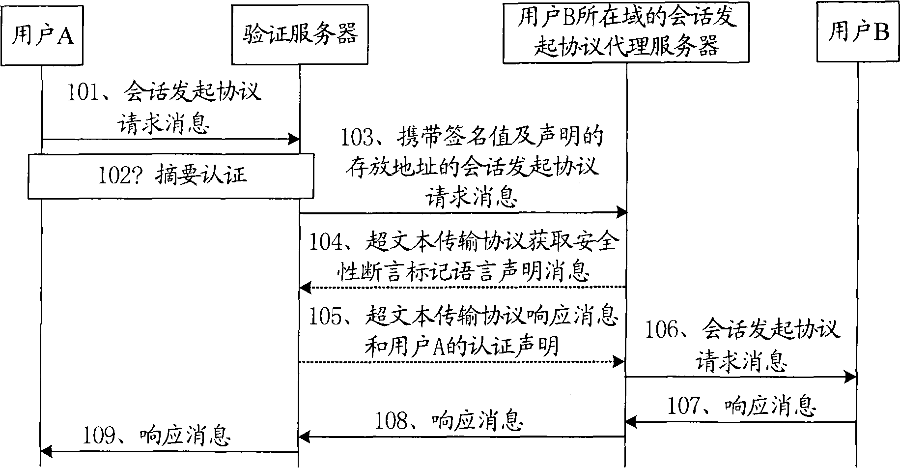 Session initiation protocol registry method, certification and authorization method, system and equipment