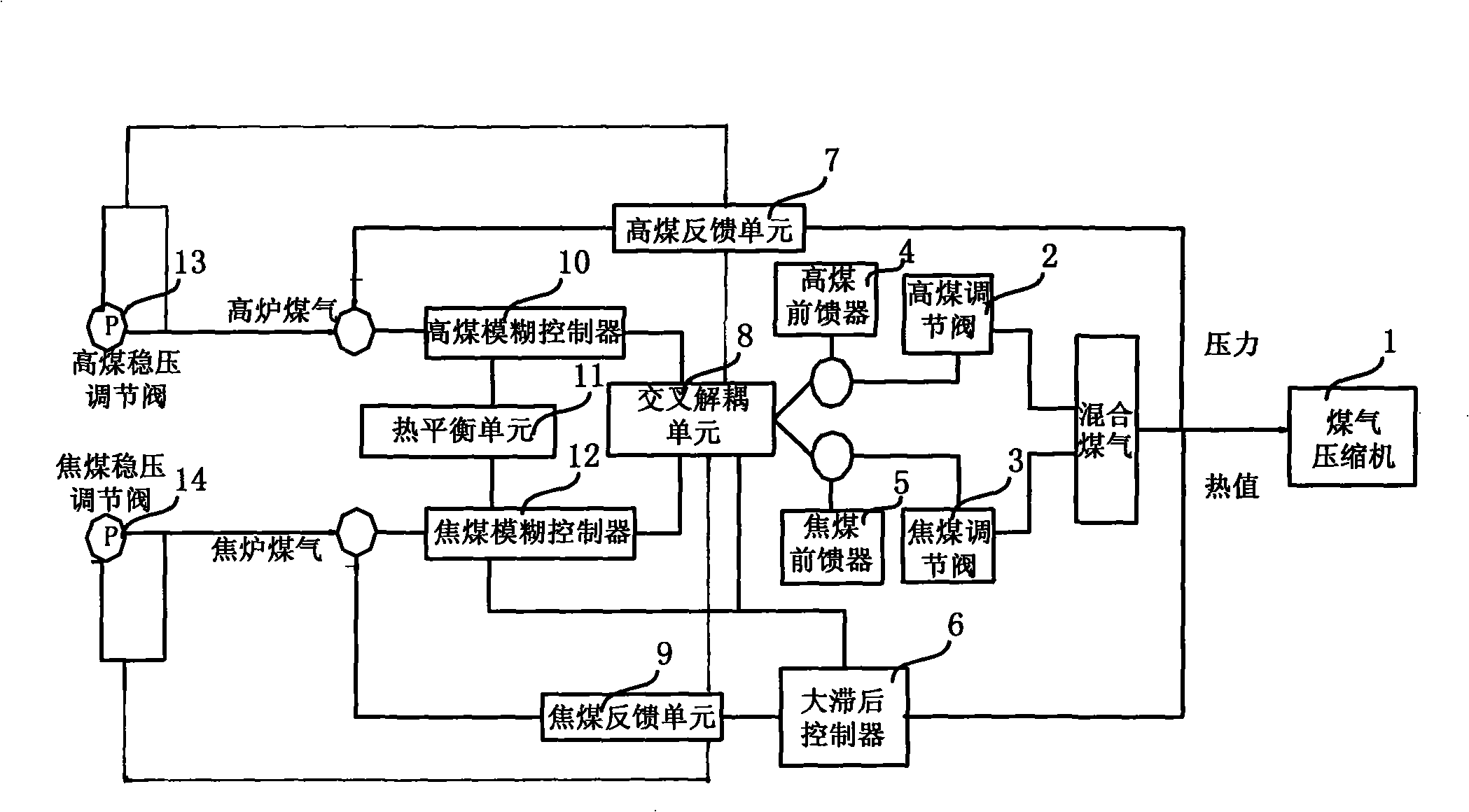 Mixed gas thermal value control system and method