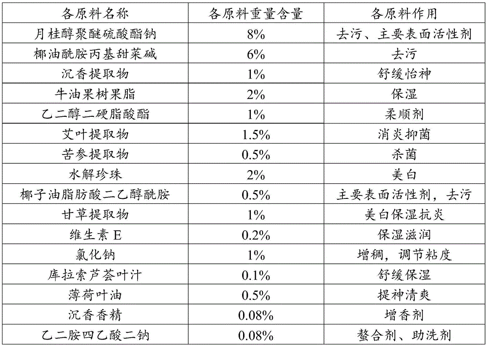 Antibacterial whitening and relaxing shower gel and preparation method thereof