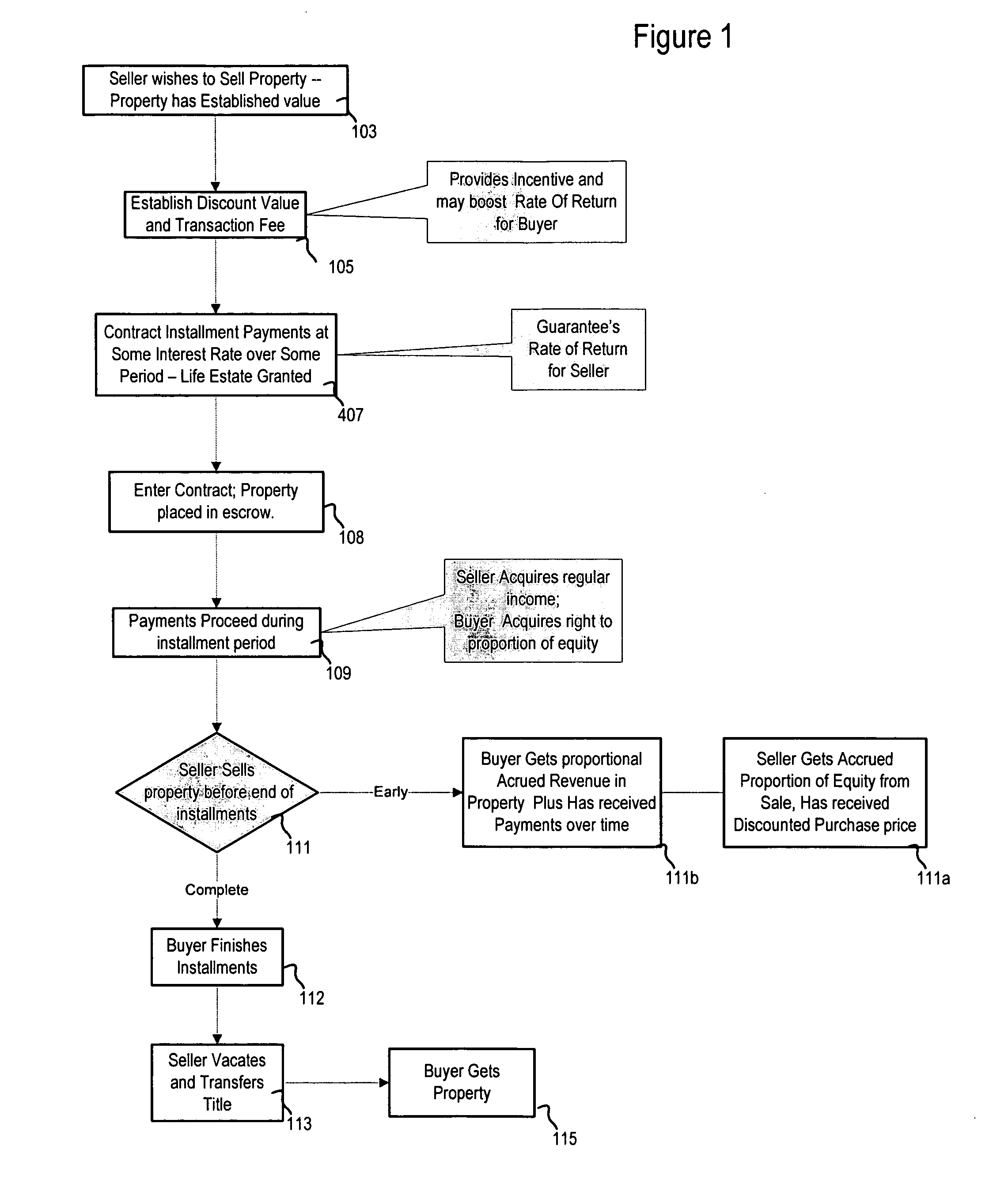 Reverse purchase property transfer transaction and method of administering same