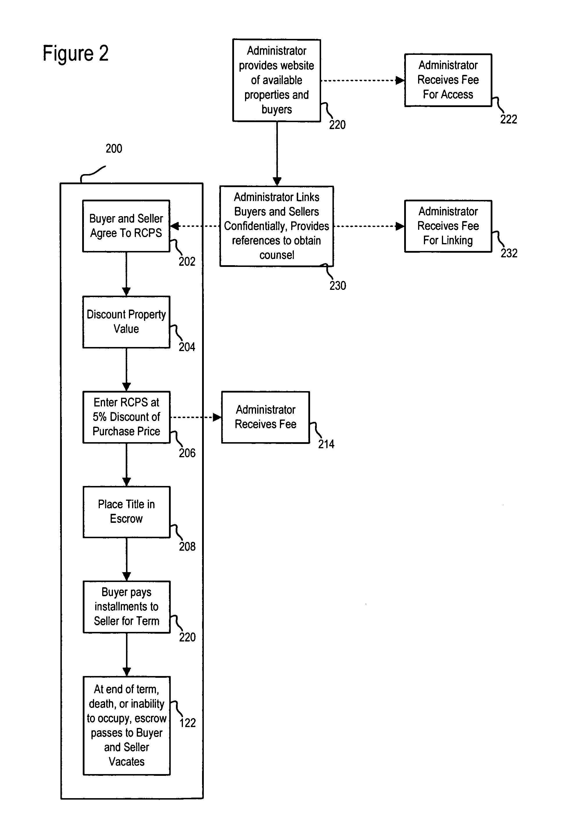 Reverse purchase property transfer transaction and method of administering same