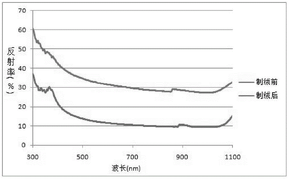 Wet chemical treatment method for crystalline silicon solar cells by performing texturing and cleaning step by step