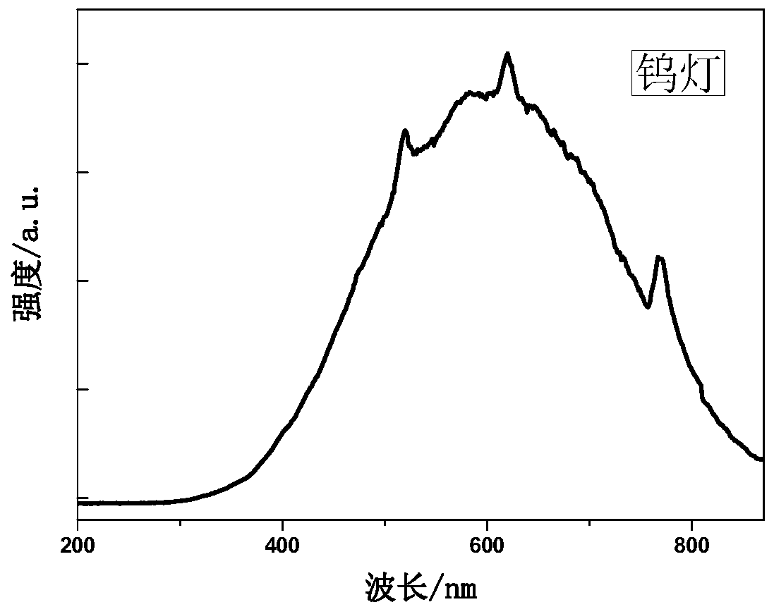 A kind of LED light source for spectrophotometer and preparation method thereof