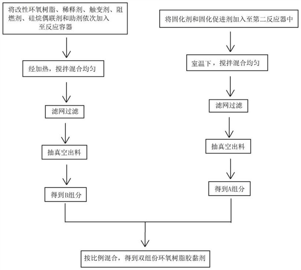 Bi-component epoxy resin adhesive and preparation method thereof