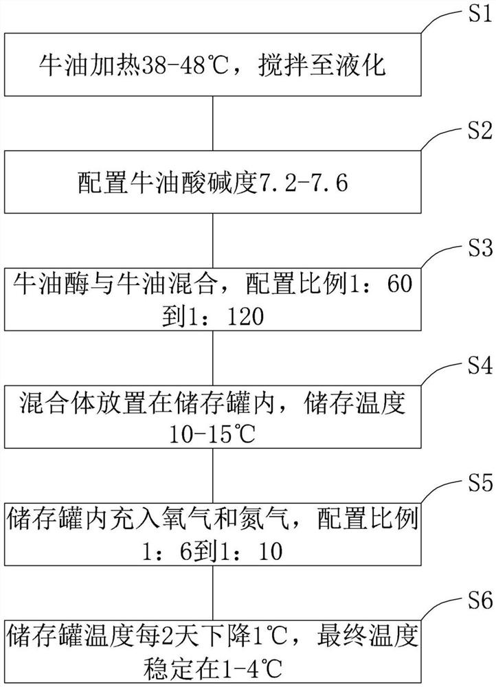 Storage method of enzymolysis beef tallow