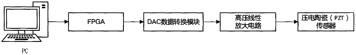 FPGA-based ultrasonic guided wave piezoelectric ceramic driving power supply