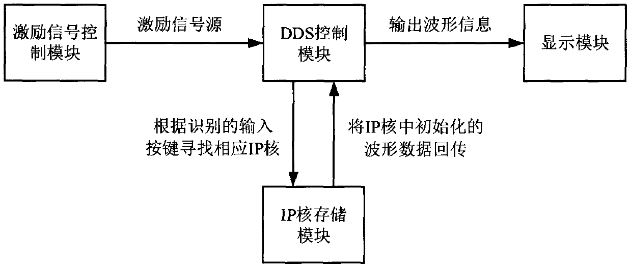 FPGA-based ultrasonic guided wave piezoelectric ceramic driving power supply