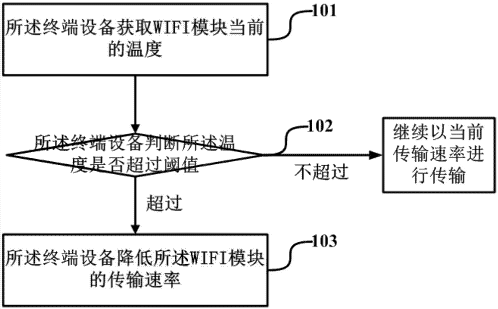 Temperature control method and terminal device