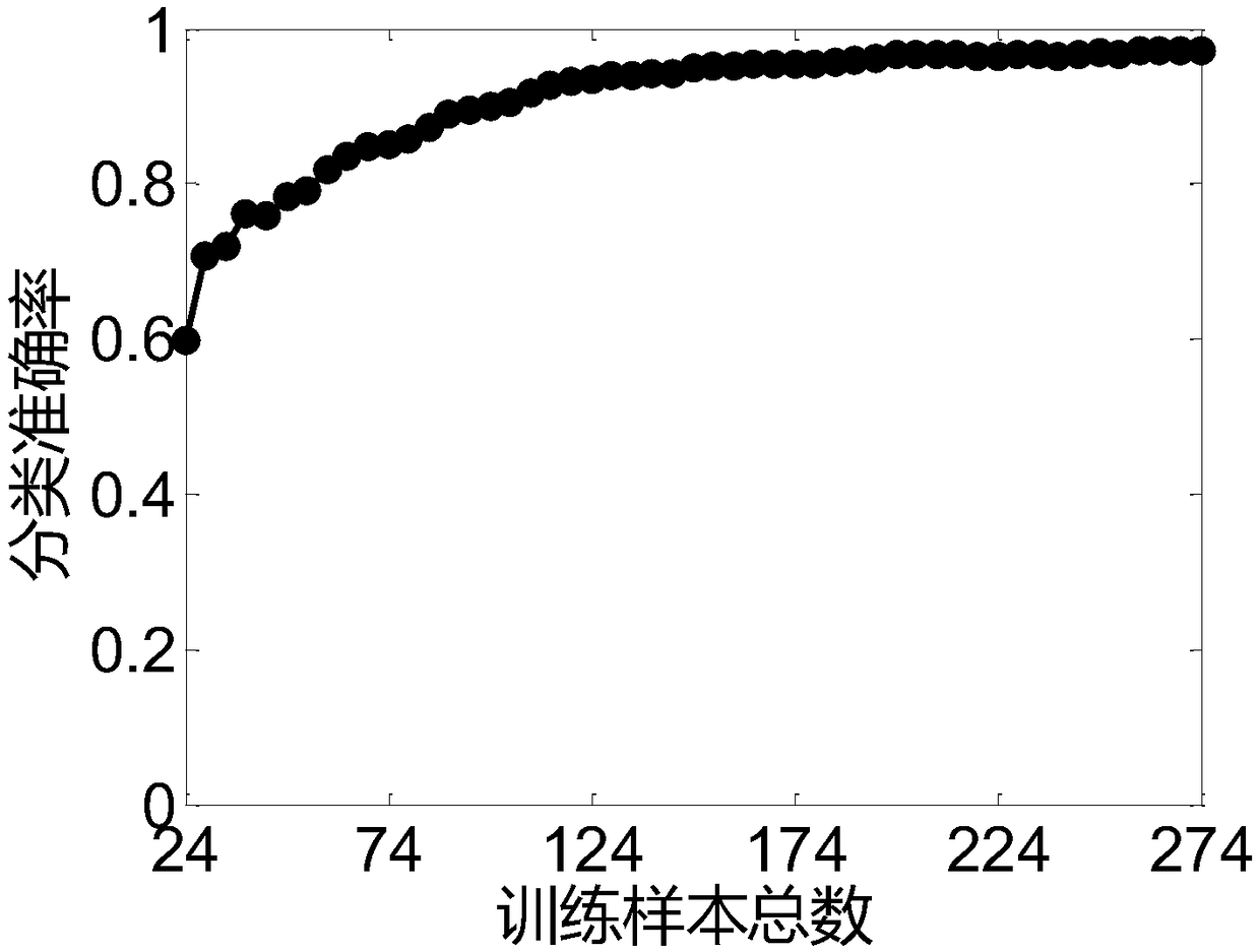 An active learning method of hyperspectral image based on graph signal sampling