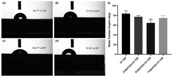 Clinical barium titanate modified zirconia ceramic material