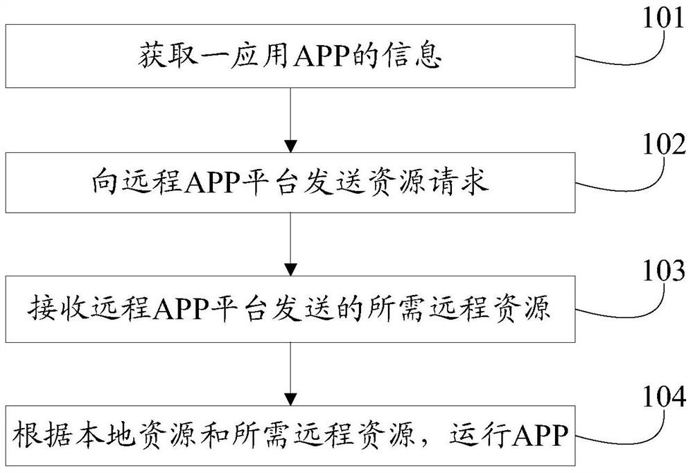 An app deployment and calling method and terminal