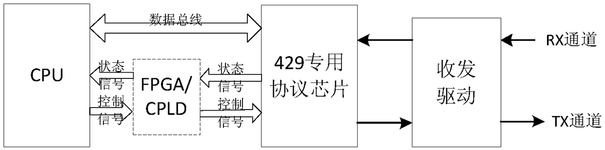 High-speed ARINC429 data processing method based on FPGA